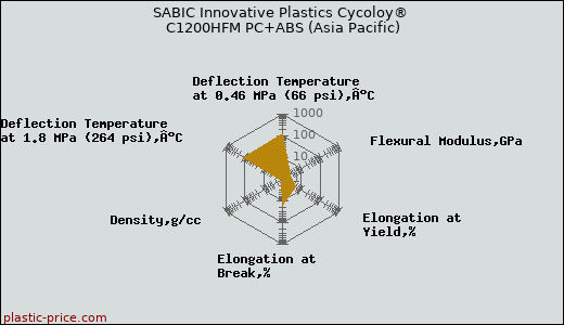 SABIC Innovative Plastics Cycoloy® C1200HFM PC+ABS (Asia Pacific)
