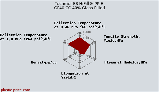 Techmer ES HiFill® PP E GF40 CC 40% Glass Filled