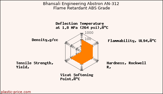 Bhansali Engineering Abstron AN-312 Flame Retardant ABS Grade