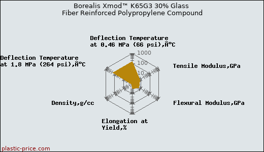 Borealis Xmod™ K65G3 30% Glass Fiber Reinforced Polypropylene Compound