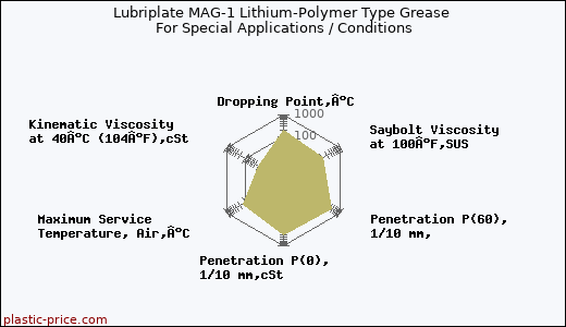 Lubriplate MAG-1 Lithium-Polymer Type Grease For Special Applications / Conditions