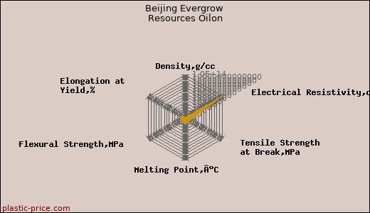 Beijing Evergrow Resources Oilon