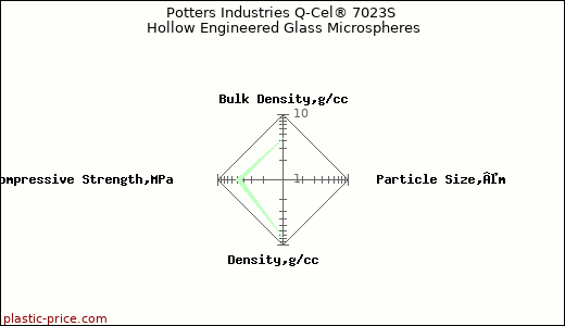 Potters Industries Q-Cel® 7023S Hollow Engineered Glass Microspheres