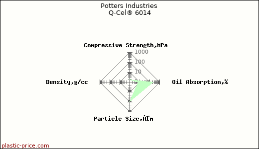 Potters Industries Q-Cel® 6014