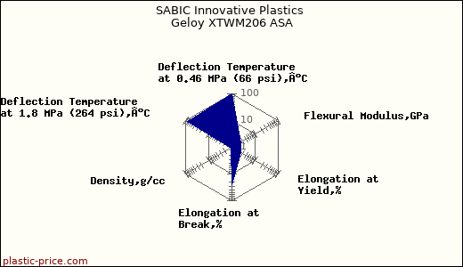 SABIC Innovative Plastics Geloy XTWM206 ASA