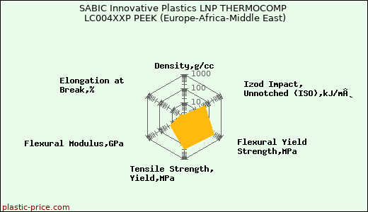 SABIC Innovative Plastics LNP THERMOCOMP LC004XXP PEEK (Europe-Africa-Middle East)