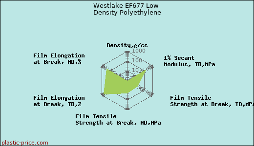 Westlake EF677 Low Density Polyethylene