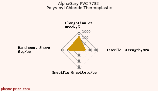 AlphaGary PVC 7732 Polyvinyl Chloride Thermoplastic