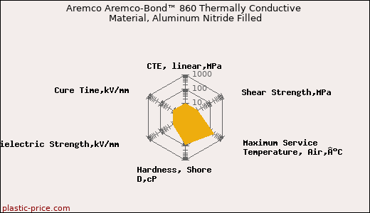 Aremco Aremco-Bond™ 860 Thermally Conductive Material, Aluminum Nitride Filled