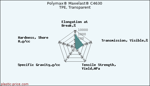 Polymax® Maxelast® C4630 TPE, Transparent