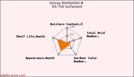 Solvay RHODAFAC® RS-710 Surfactant