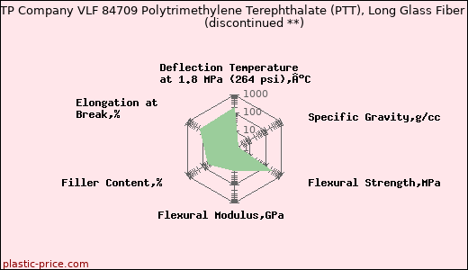 RTP Company VLF 84709 Polytrimethylene Terephthalate (PTT), Long Glass Fiber               (discontinued **)