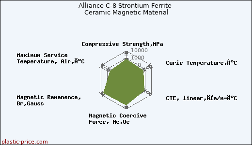 Alliance C-8 Strontium Ferrite Ceramic Magnetic Material