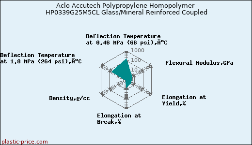 Aclo Accutech Polypropylene Homopolymer HP0339G25M5CL Glass/Mineral Reinforced Coupled