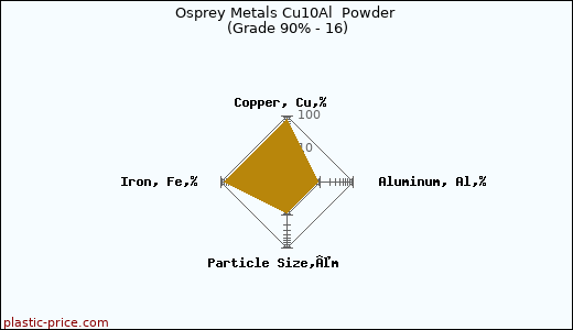 Osprey Metals Cu10Al  Powder (Grade 90% - 16)