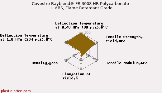 Covestro Bayblend® FR 3008 HR Polycarbonate + ABS, Flame Retardant Grade