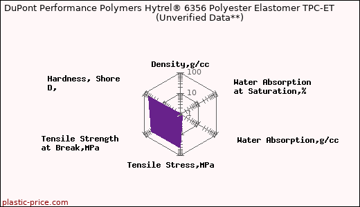 DuPont Performance Polymers Hytrel® 6356 Polyester Elastomer TPC-ET                      (Unverified Data**)