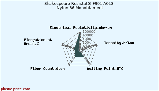 Shakespeare Resistat® F901 A013 Nylon 66 Monofilament