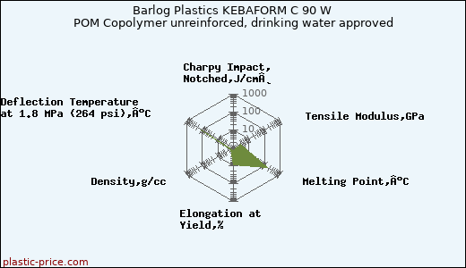 Barlog Plastics KEBAFORM C 90 W POM Copolymer unreinforced, drinking water approved