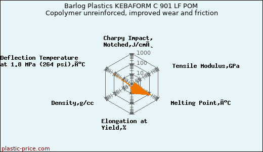 Barlog Plastics KEBAFORM C 901 LF POM Copolymer unreinforced, improved wear and friction