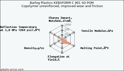 Barlog Plastics KEBAFORM C 901 SO POM Copolymer unreinforced, improved wear and friction