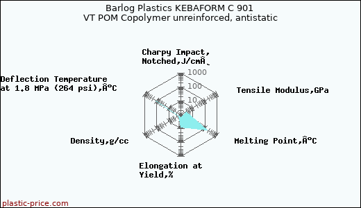 Barlog Plastics KEBAFORM C 901 VT POM Copolymer unreinforced, antistatic