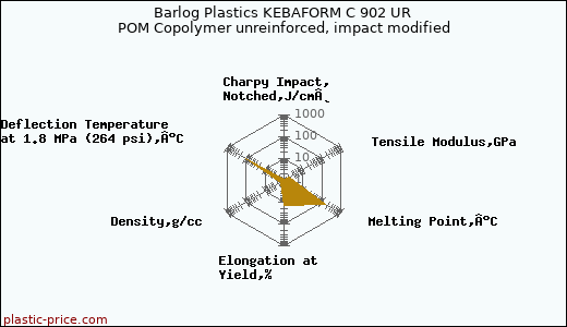 Barlog Plastics KEBAFORM C 902 UR POM Copolymer unreinforced, impact modified
