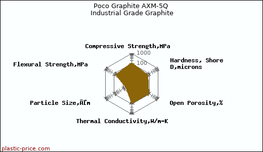 Poco Graphite AXM-5Q Industrial Grade Graphite