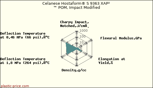 Celanese Hostaform® S 9363 XAP² ™ POM, Impact Modified