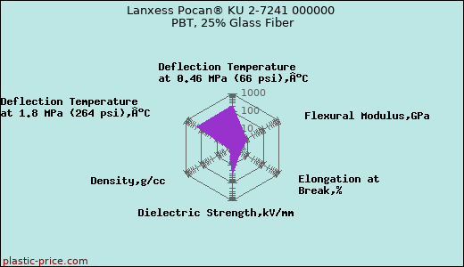 Lanxess Pocan® KU 2-7241 000000 PBT, 25% Glass Fiber
