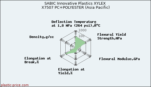 SABIC Innovative Plastics XYLEX X7507 PC+POLYESTER (Asia Pacific)