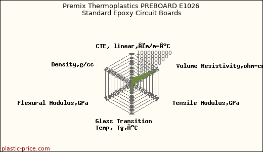Premix Thermoplastics PREBOARD E1026 Standard Epoxy Circuit Boards