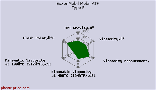 ExxonMobil Mobil ATF Type F