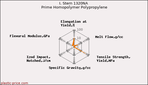 I. Stern 1320NA Prime Homopolymer Polypropylene