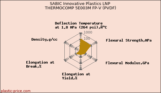 SABIC Innovative Plastics LNP THERMOCOMP 5E003M FP-V (PVDF)