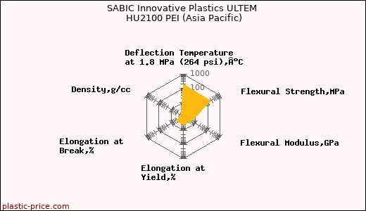 SABIC Innovative Plastics ULTEM HU2100 PEI (Asia Pacific)