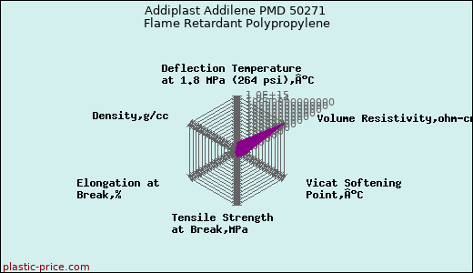 Addiplast Addilene PMD 50271 Flame Retardant Polypropylene