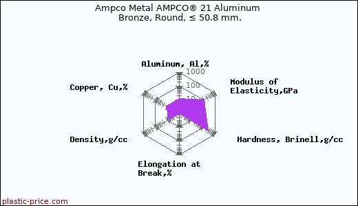 Ampco Metal AMPCO® 21 Aluminum Bronze, Round, ≤ 50.8 mm.