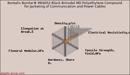 Borealis Borstar® ME6052 Black Bimodal MD Polyethylene Compound for Jacketing of Communication and Power Cables