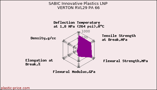 SABIC Innovative Plastics LNP VERTON RVL29 PA 66