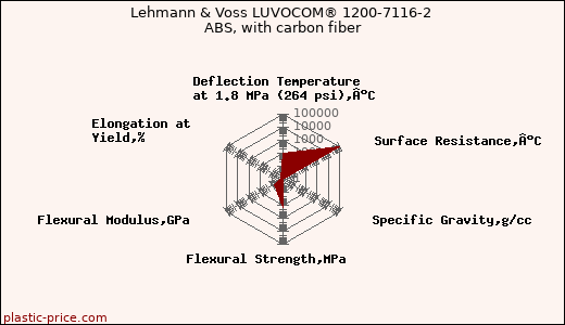 Lehmann & Voss LUVOCOM® 1200-7116-2 ABS, with carbon fiber