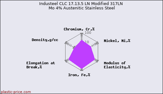 Industeel CLC 17.13.5 LN Modified 317LN Mo 4% Austenitic Stainless Steel