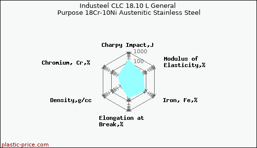 Industeel CLC 18.10 L General Purpose 18Cr-10Ni Austenitic Stainless Steel