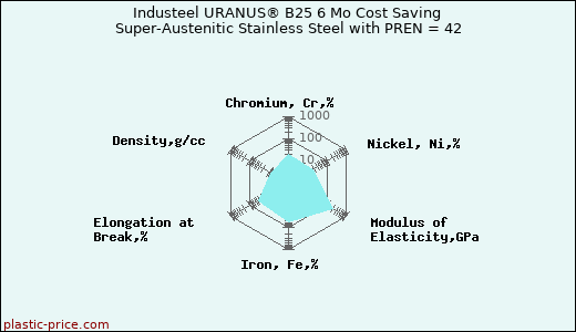 Industeel URANUS® B25 6 Mo Cost Saving Super-Austenitic Stainless Steel with PREN = 42
