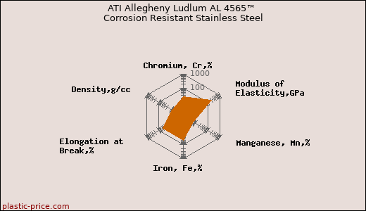 ATI Allegheny Ludlum AL 4565™ Corrosion Resistant Stainless Steel