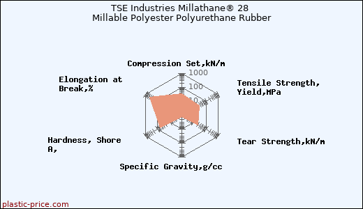 TSE Industries Millathane® 28 Millable Polyester Polyurethane Rubber