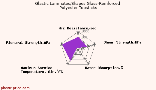 Glastic Laminates/Shapes Glass-Reinforced Polyester Topsticks