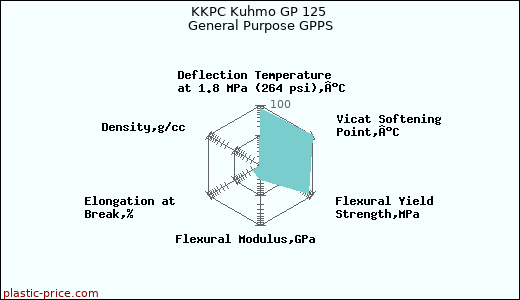 KKPC Kuhmo GP 125 General Purpose GPPS