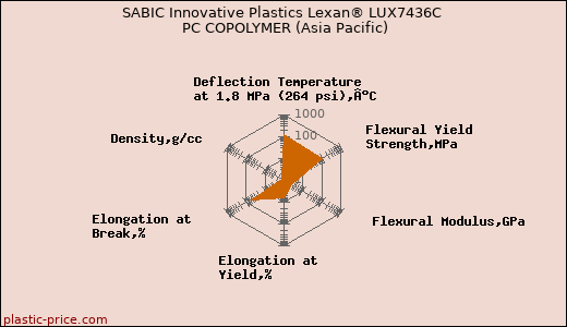SABIC Innovative Plastics Lexan® LUX7436C PC COPOLYMER (Asia Pacific)