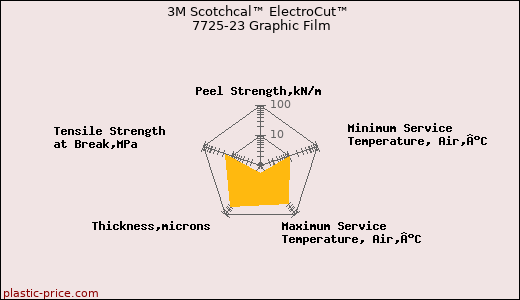 3M Scotchcal™ ElectroCut™ 7725-23 Graphic Film